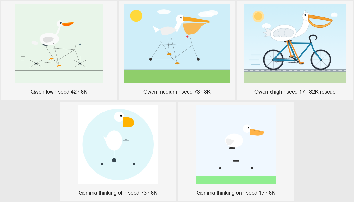 Representative Pelican SVG output from every tested Qwen effort and Gemma thinking profile
