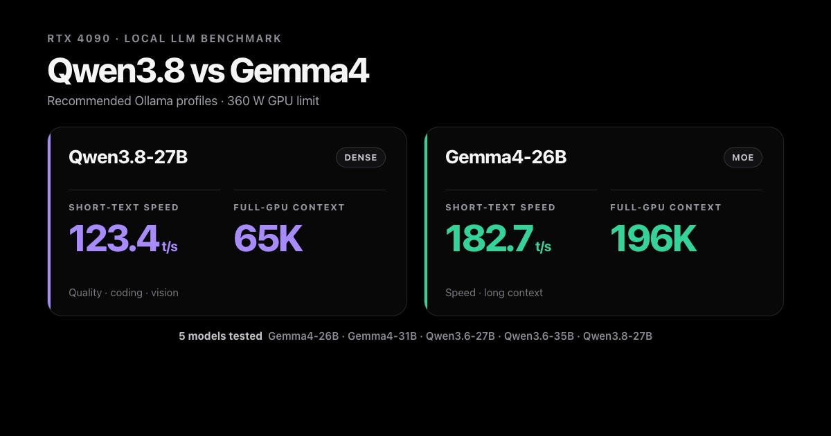 RTX 4090 benchmark results comparing Qwen3.8-27B and Gemma4-26B after testing five local LLMs